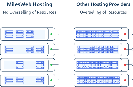 Maximized value, no hidden costs, sustainable pricing | MilesWeb UK